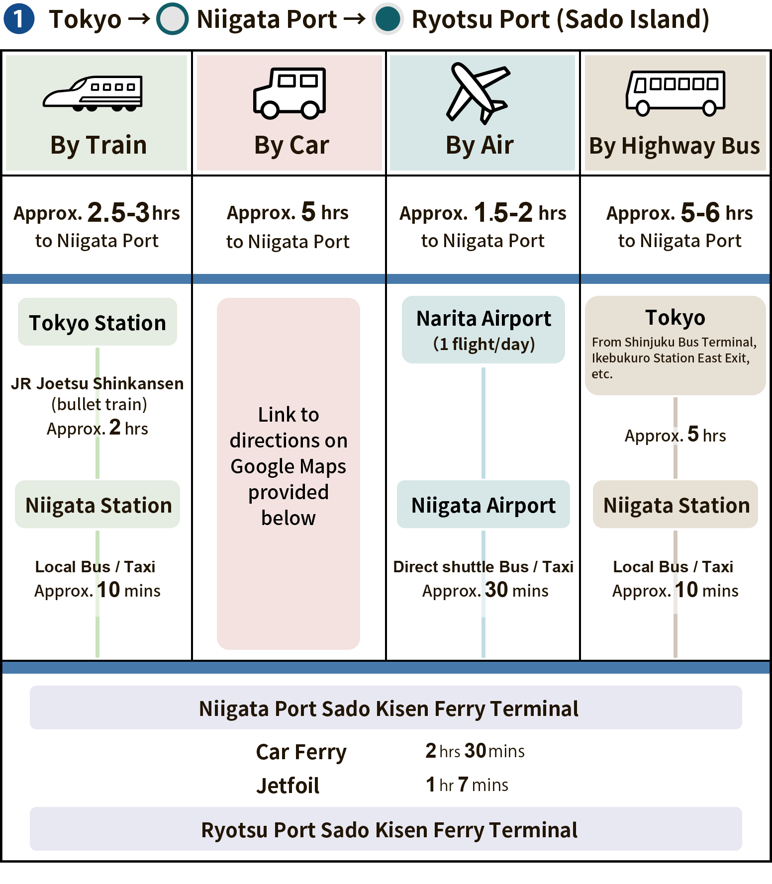 Tokyo to Ryotsu port